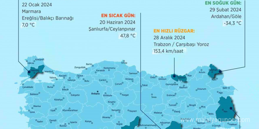 2024’de en yüksek sıcaklık 47,8 derece ile Şanlıurfa’da ölçüldü