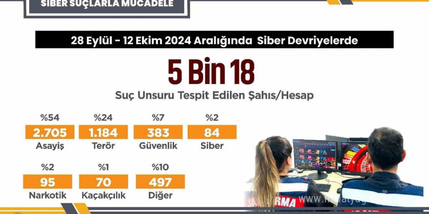 28 Eylül - 12 Ekim tarihleri arasında siber devriyeler sonucu 5 bin 18 sosyal medya paylaşımında suç unsuru tespit edildi