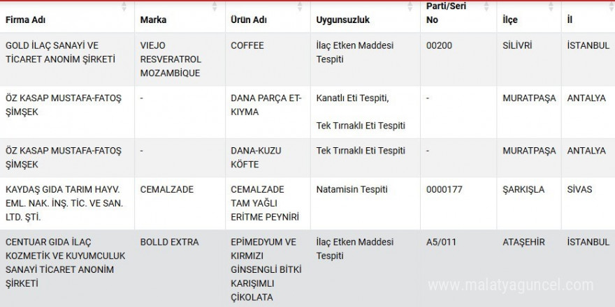 Antalya’daki 'Öz Kasap Mustafa-Fatoş Şimşek' firmasının sattığı kıyma ve köfteden tek tırnaklı hayvan eti çıktı