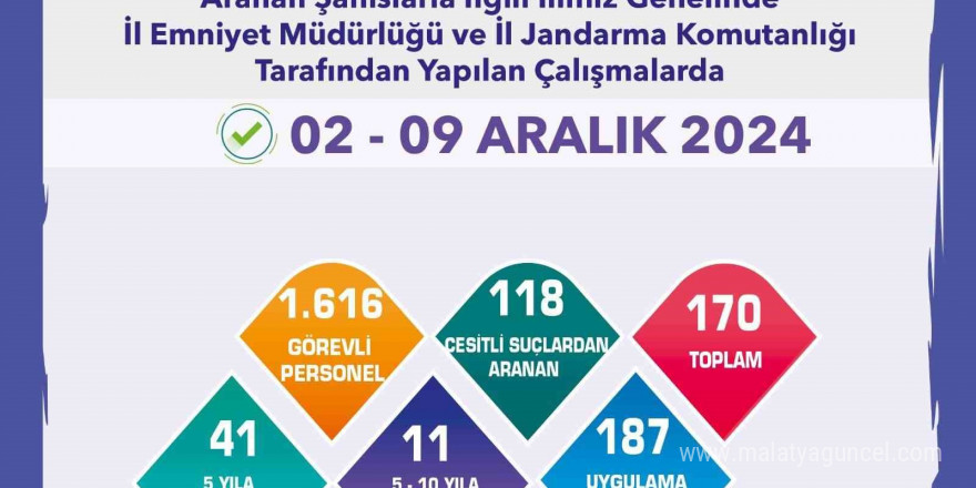 Aranan şahıslara yönelik uygulamada 170 şüpheli yakalandı