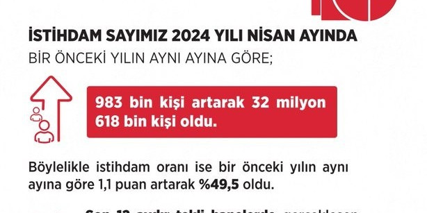 Bakan Işıkhan: “İşsizlik son 11 yılın en düşük seviyesinde”