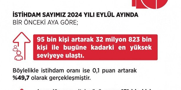 Bakan Işıkhan: “İstihdam sayısı Eylül ayında 95 bin kişi artarak 32 milyon 823 bin kişi oldu”