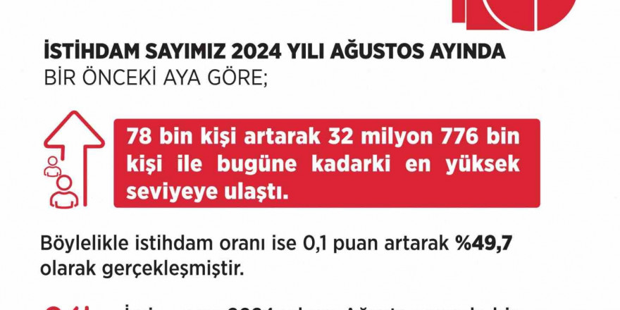 Bakan Işıkhan: 'İstihdamda olumlu görünüm devam ediyor'