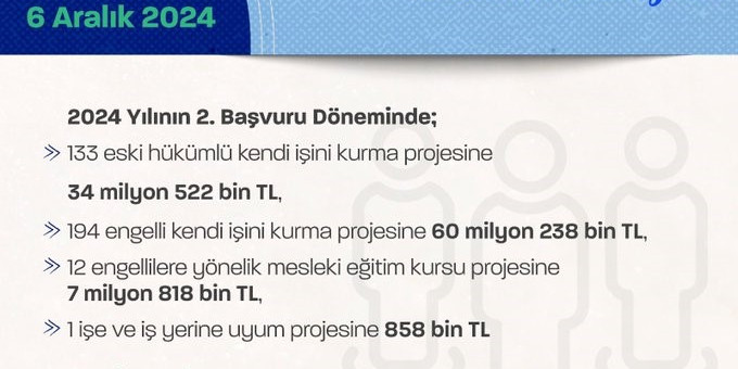 Bakan Işıkhan: “Kendi işini kurmak isteyen engelli ve eski hükümlülere 340 proje için 103 milyon 436 bin lira kaynak tahsis ettik”