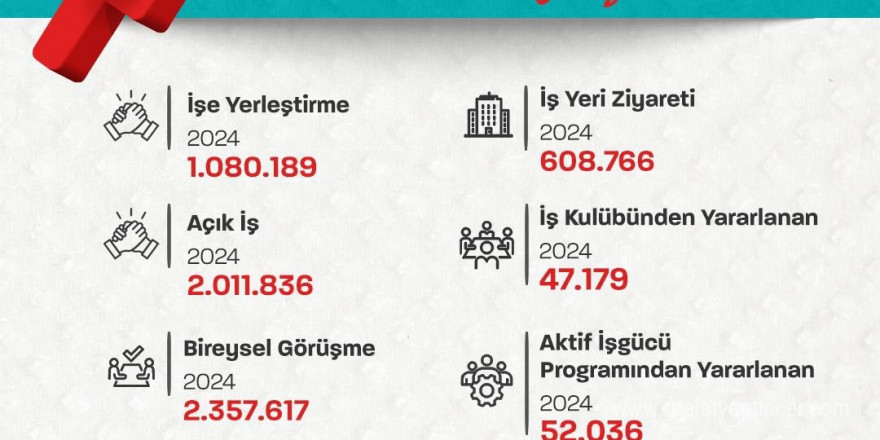 Bakan Işıkhan: “Ocak-Eylül ayları arasında 1 milyon 80 bin 189 vatandaşımızın işe yerleştirilmesine aracılık ettik”