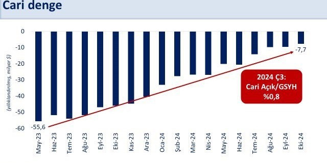 Bakan Şimşek: “Cari açık 48 milyar dolar azalarak 7,7 milyar dolara geriledi”