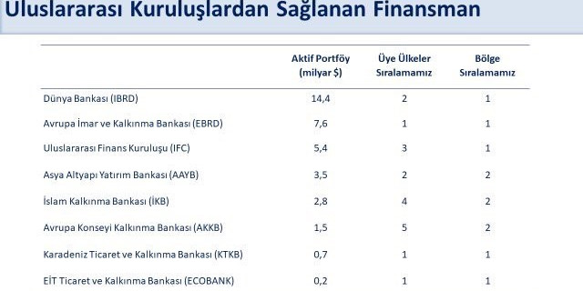 Bakan Şimşek: “Dünya Bankası’ndan sağlanan finansman 5 milyar dolara ulaşarak, bir yıl içinde temin ettiğimiz en yüksek miktar oldu”