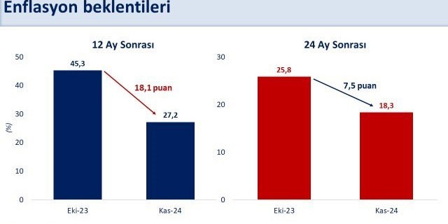 Bakan Şimşek: 'Ekim ayında yüzde 48,6 olan yıllık enflasyonun piyasa katılımcıları anketine göre 12 ay sonra yüzde 27,2’ye gerilemesi bekleniyor'