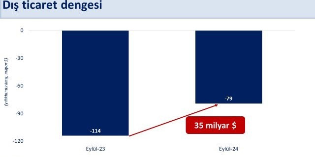 Bakan Şimşek: “Eylül’de yıllık dış ticaret dengesi bir önceki yılın aynı dönemine göre 35 milyar dolar iyileşti”