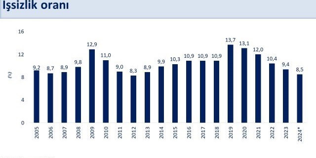 Bakan Şimşek: “İşsizlik oranı ağustosta aylık 0,3 puan düşüşle yüzde 8,5 oldu”