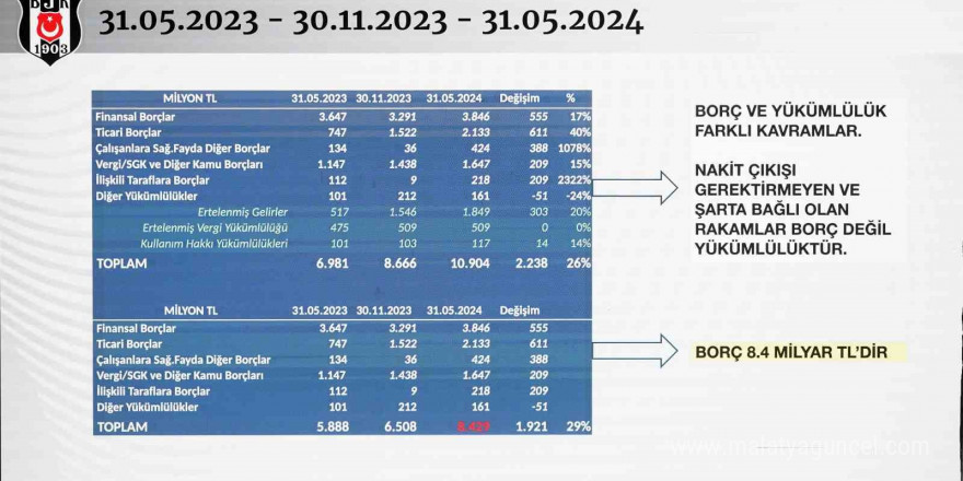 Beşiktaş’ın borcu 8 milyar 429 milyon TL