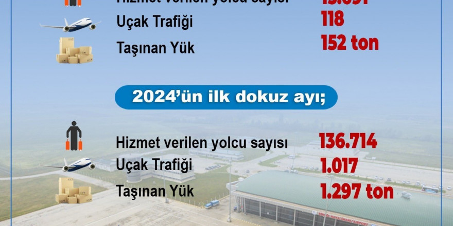 Bingöl Havalimanında 9 ayda 136 bin 714 kişiye hizmet verildi