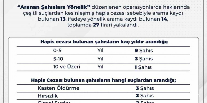 Bingöl’de araması bulunan 27 kişi yakalandı