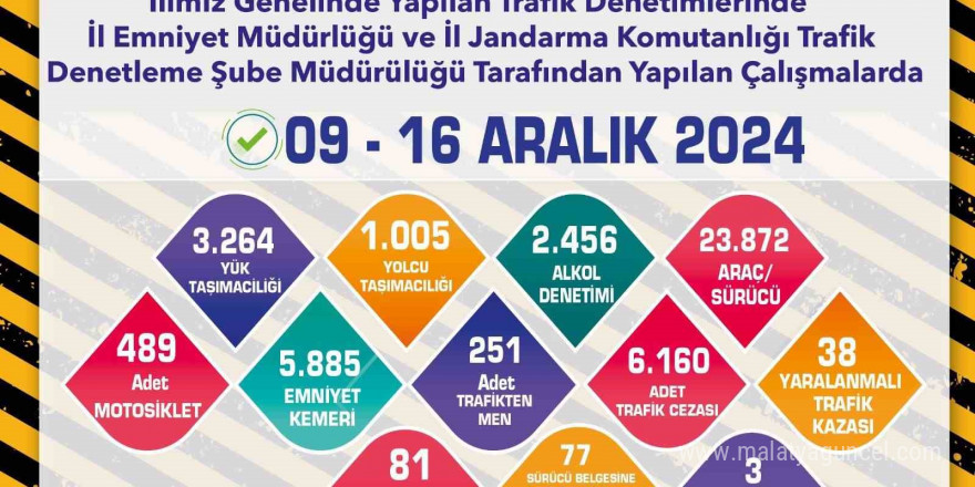 Bir haftada 23 bin 872 araç denetlendi, 6 bin 160 sürücüye trafik cezası kesildi