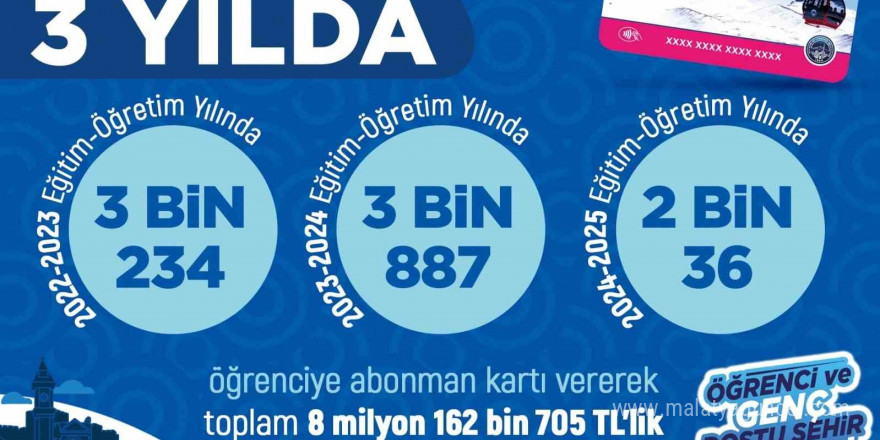 Büyükşehirin öğrencilere ulaşım desteği 9 milyon TL’ye ulaştı