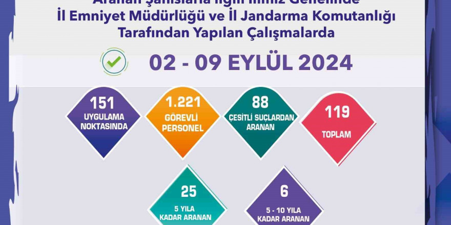 Çeşitli suçlardan aranması bulunan 119 şüpheli yakalandı