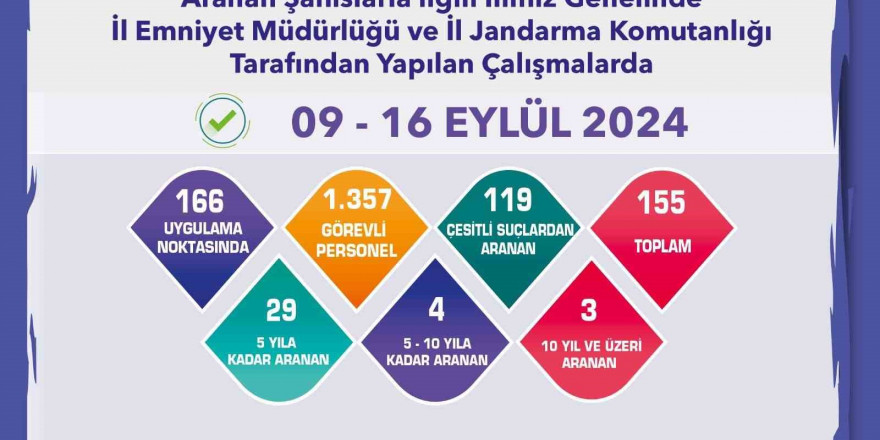 Çeşitli suçlardan aranması bulunan 155 şüpheli yakalandı