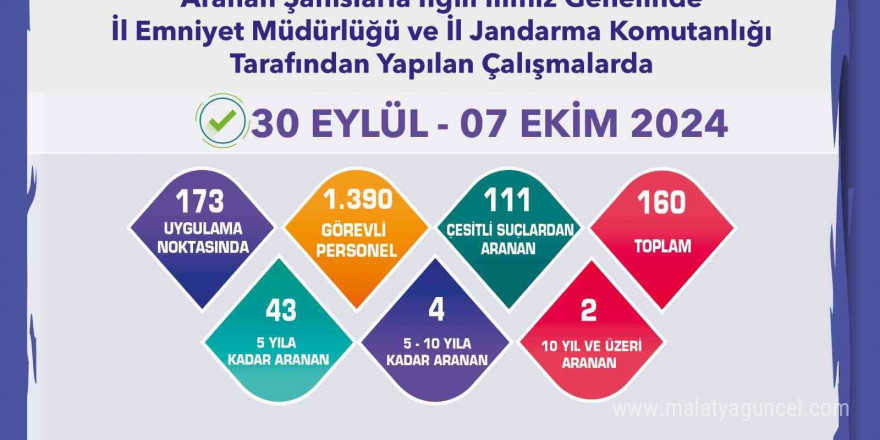 Çeşitli suçlardan aranması bulunan 160 şüpheli yakalandı