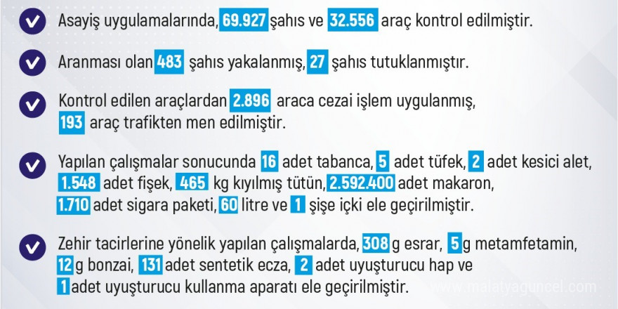 Elazığ’da bir haftada 215 olay meydana geldi, 207 kişi yakalandı