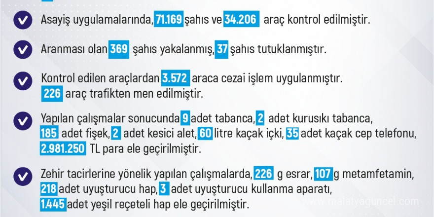 Elazığ’da meydana gelen 243 olayda 258 şüpheli yakalandı