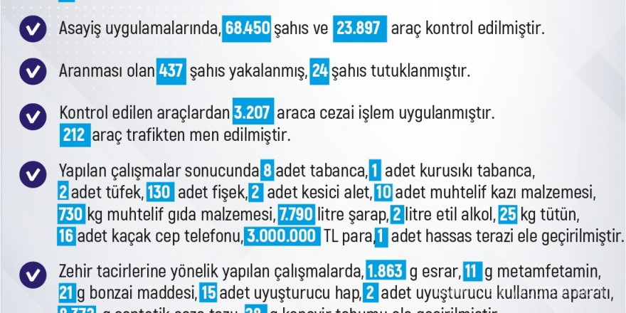 Elazığ’da meydana gelen 252 olayda 245 şüpheli yakalandı