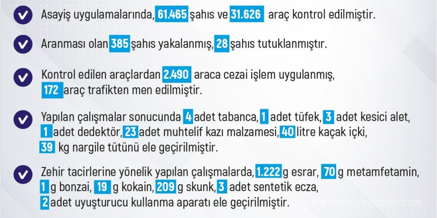 Elazığ’da son bir haftada 227 olay meydana geldi, 248 şahıs yakalandı