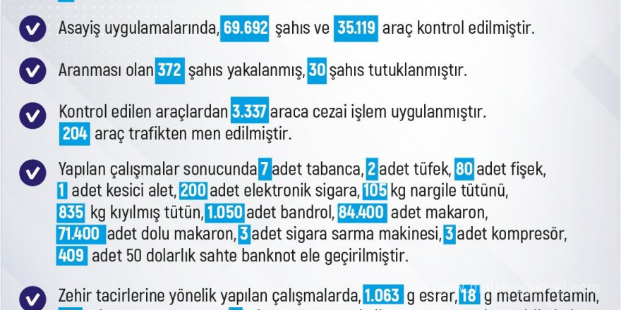 Elazığ’da son bir haftada 236 olay meydana geldi, 226 şahıs yakalandı