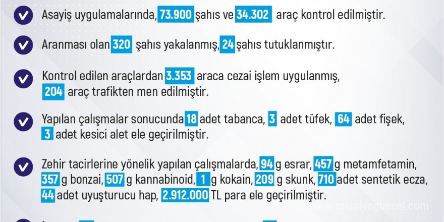 Elazığ’da son bir haftada 254 olay meydana geldi, 250 şahıs yakalandı