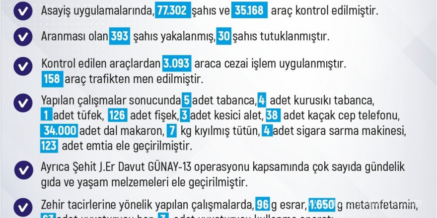 Elazığ’da son bir haftada 261 olay meydana geldi, 246 şahıs yakalandı