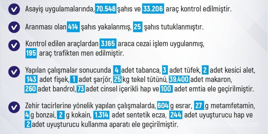 Elazığ’da son bir haftada meydana gelen 203 olayda 171 şahıs yakalandı