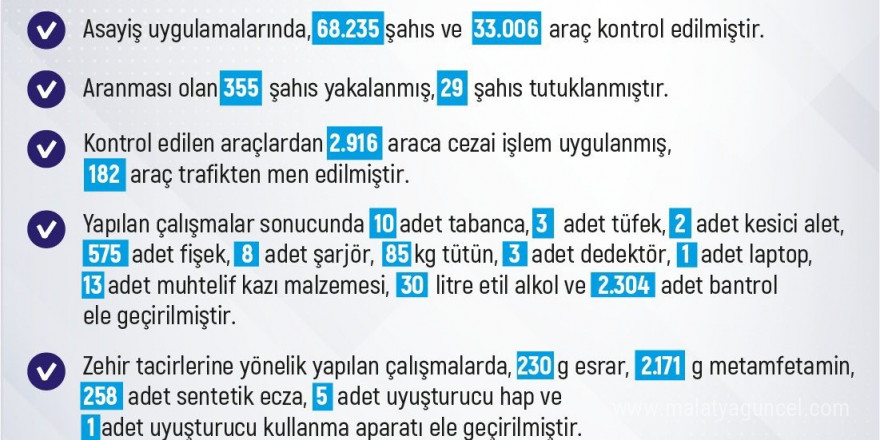 Elazığ’ın haftalık asayiş verileri açıklandı: 68 bin 235 kişi arandı