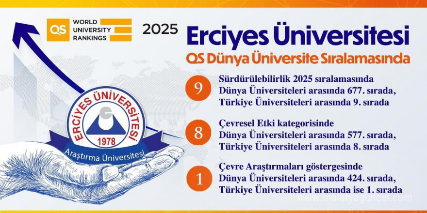 ERÜ, sürdürülebilirlik 2025 sıralamasında devlet üniversiteleri arasında 9. oldu