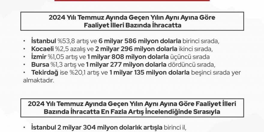 Eskişehir ihracatta 76 milyon dolarlık artışla ilk 5 ilden birisi oldu