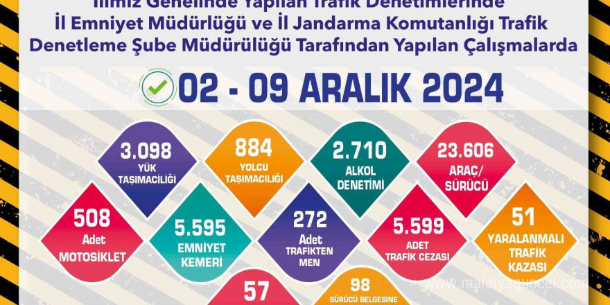 Eskişehir’de 1 hafta içerisinde 23 bin 606 araç ve sürücü denetlendi