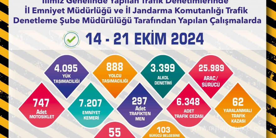 Eskişehir’de 1 hafta içerisinde 25 bin 989 araç ve sürücü denetlendi