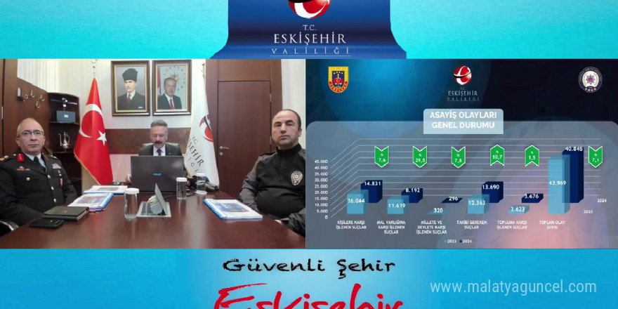 Eskişehir’de 2024 yılında asayiş olayları yüzde 7,1 azaldı