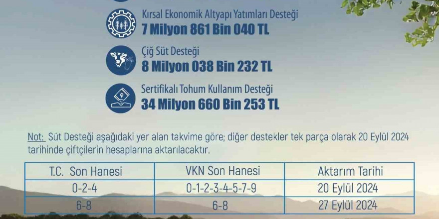 Eskişehir’de çiftçiye 54 milyon 590 bin 477 lira tarımsal destek