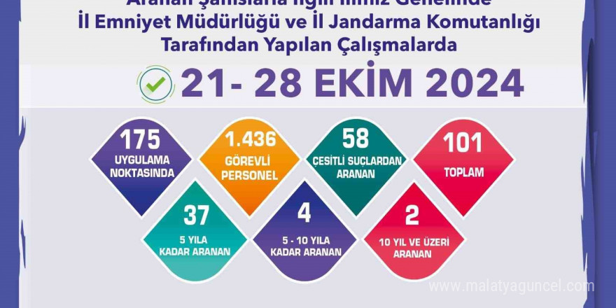 Eskişehir’de hapis cezası bulunan 43 firari şahıs yakalandı