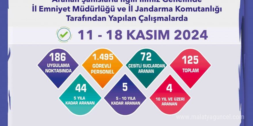 Eskişehir’de hapis cezası bulunan 53 kişi yakalandı