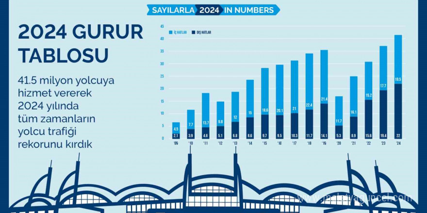 İç hatlarda şampiyon Sabiha Gökçen Havalimanı oldu