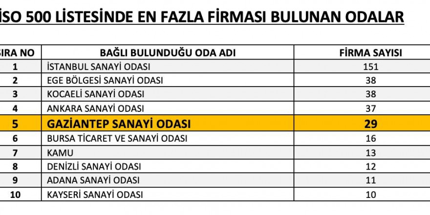 İSO 500 listesinde Gaziantep’ten 29 firma yer aldı