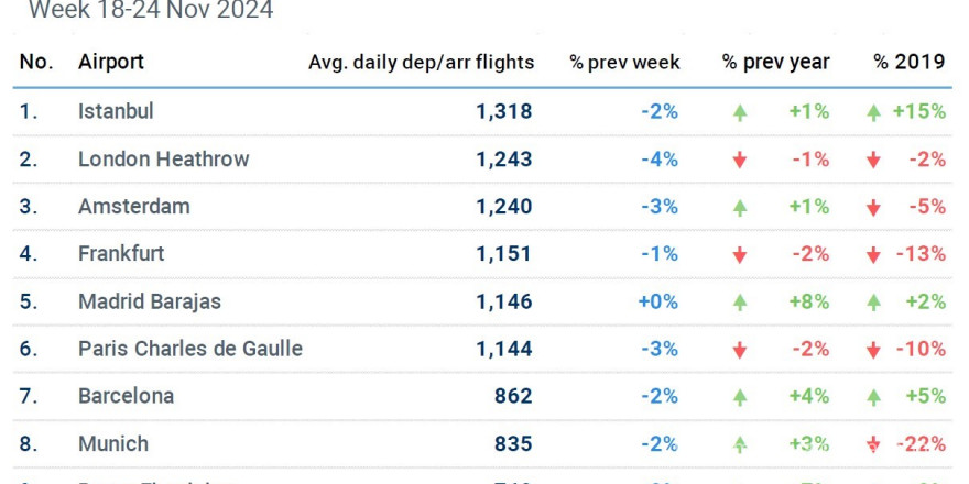 İstanbul Havalimanı, günlük bin 318 uçuşla Avrupa’nın en yoğun havalimanı oldu
