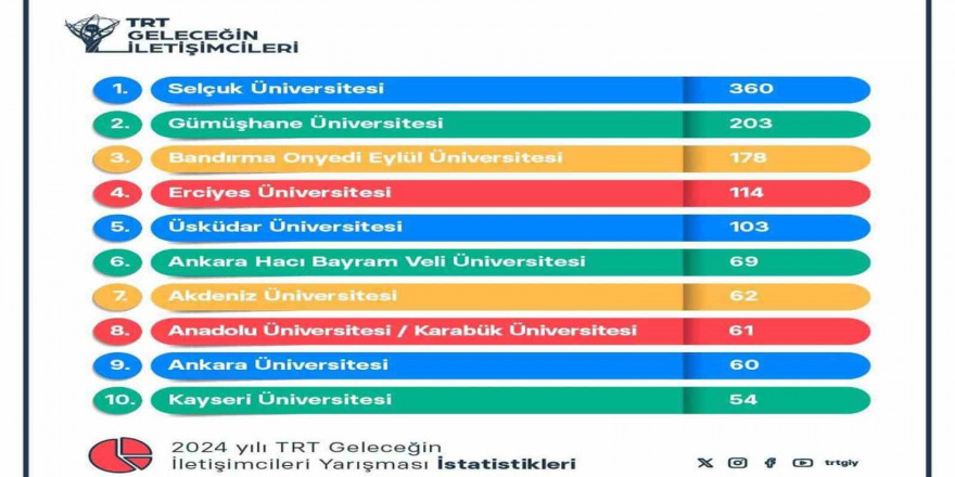 Karabük Üniversitesi yine zirvede yer aldı