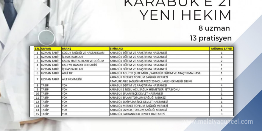 Karabük’e 21 hekim ataması yapıldı