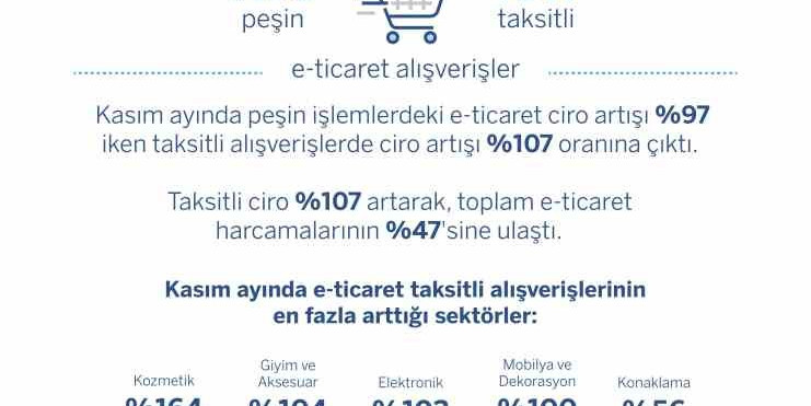 Kasım ayında e-ticaret alışverişleri geçen yıla göre yüzde 101 arttı