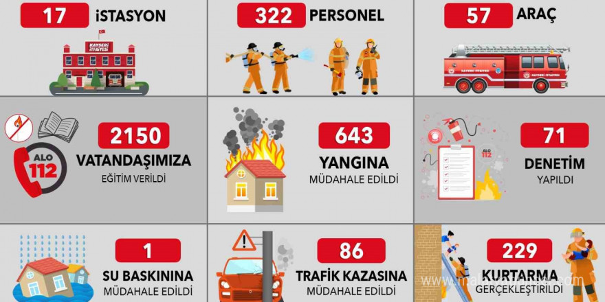 Kayseri İtfaiyesi’nden kasım ayında 959 olaya başarılı müdahale