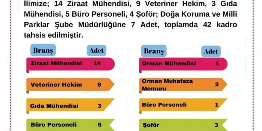 Kütahya İl Tarım ve Orman Müdürlüğüne 42 sözleşmeli personel alınacak