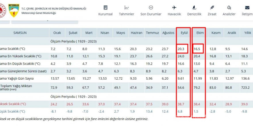 Samsun’da sıcak sonbahar