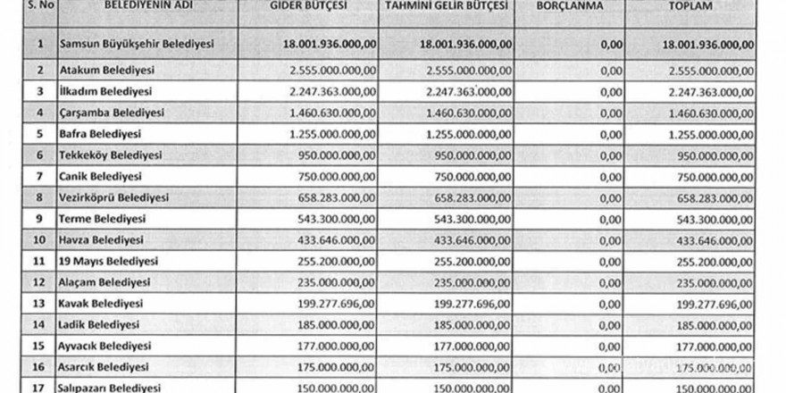 Samsun’daki belediyelerin 2025 yılı toplam bütçeleri 30,3 milyar TL