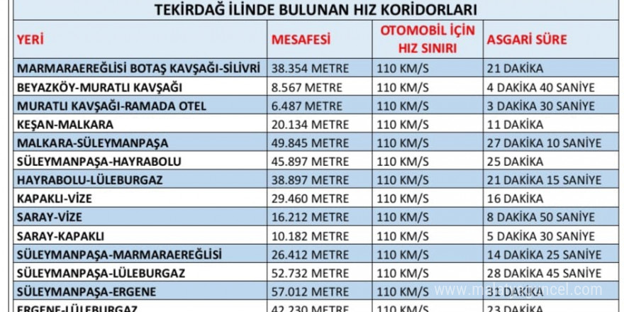 Tekirdağ’da ortalama hız ihlal tespit sistemlerine yenileri ekleniyor